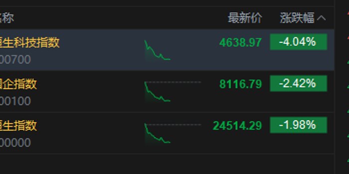 港股午评:恒指跌1.98%失守25000点 科指跌4.04% 科网股、芯片股普跌